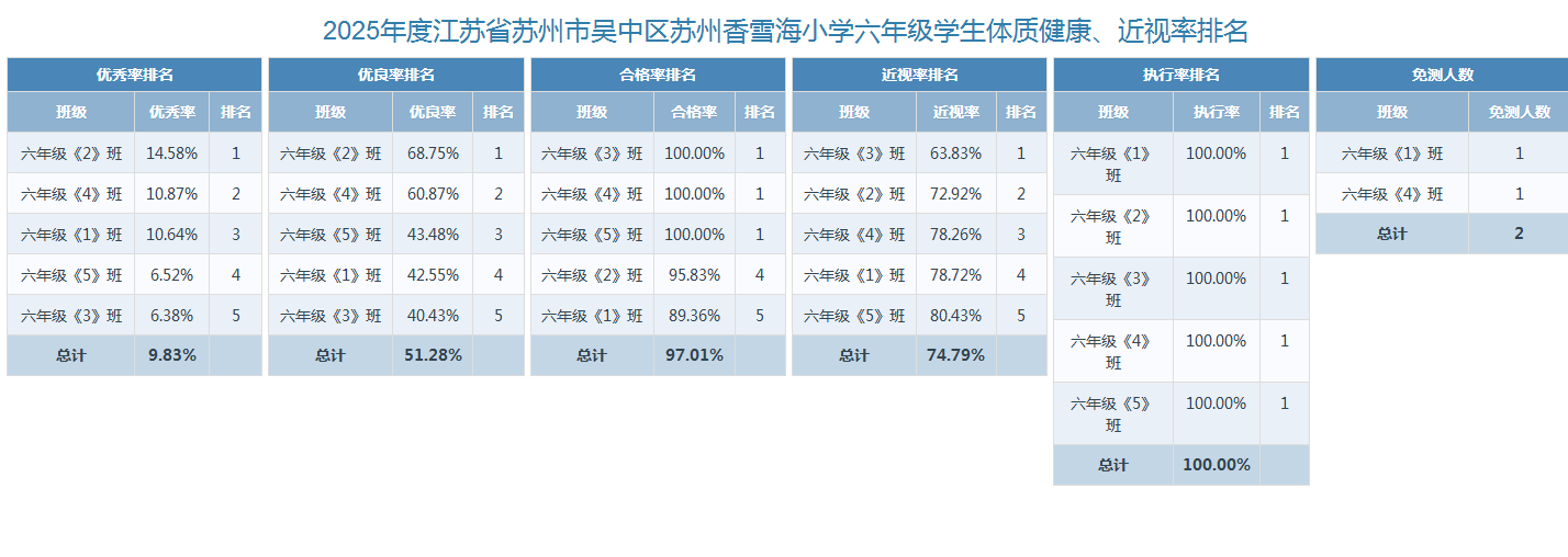 2025年苏州香雪海小学学生体质健康测试数据排名